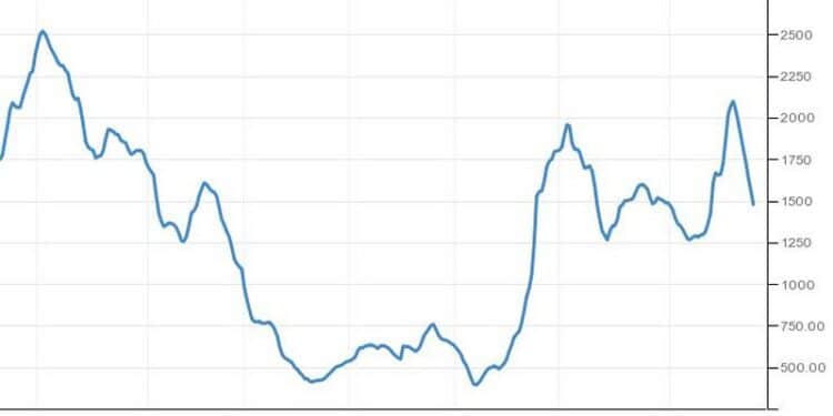 Ο δείκτης Baltic Dry