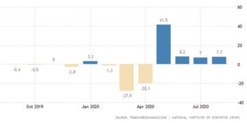 Η εξέλιξη της βιομηχανικής παραγωγής στην Ιταλία