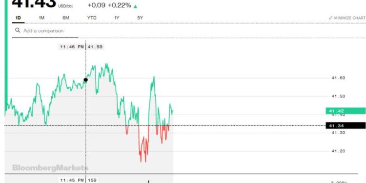 Η Intraday εικόνα της τιμής του WTI