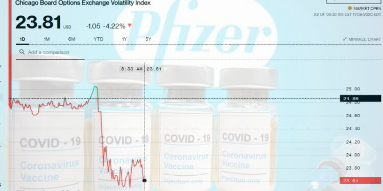 Το εμβόλιο της Pfizer ρίχνει τον δείκτη φόβου (VIX) και αναθερμαίνει τις προσδοκίες