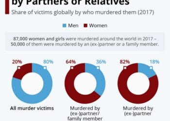 Δολοφονίες γυναικών