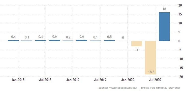 UK GDP