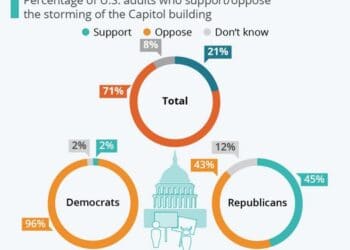 Half of Republicans Agree with the invasion in Capitol