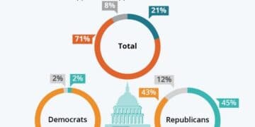 Half of Republicans Agree with the invasion in Capitol