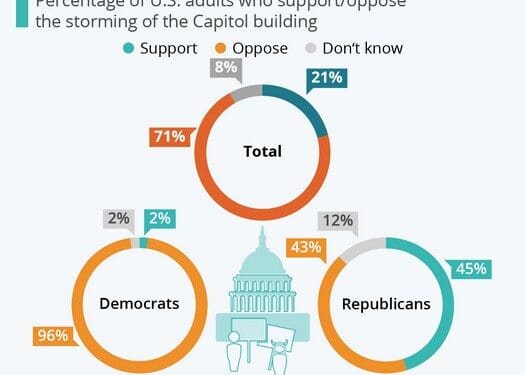 Half of Republicans Agree with the invasion in Capitol