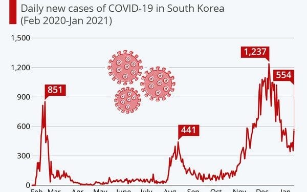 Κρούσματα κορονοϊού στη Νότια Κορέα