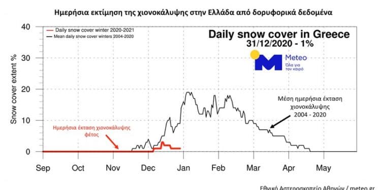 Γράφημα. Η ημερήσια πορεία της χιονοκάλυψης επί τοις 100 της έκτασης της Ελλάδας τον φετινό χειμώνα (κόκκινη καμπύλη) και ο μέσος όρος 16 ετών (μαύρη καμπύλη) όπως εκτιμήθηκαν από δορυφορικές μετρήσεις την περίοδο 2004 - 2020. 