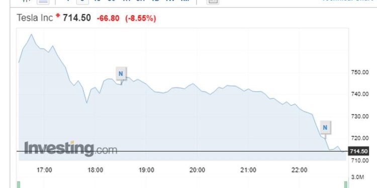 Η μετοχή της Tesla
