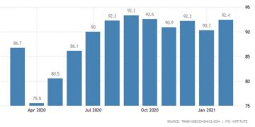 Ifo Business Climate