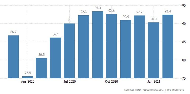 Ifo Business Climate