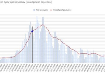 Κορονοϊός: Δεν βγαίνουν τα σχέδια. Ή σχολεία, ή κανονικό Πάσχα