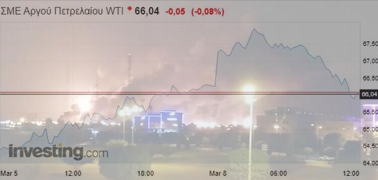 Πετρέλαιο: Βραχύβιο το ράλι μετά την επίθεση στην Aramco