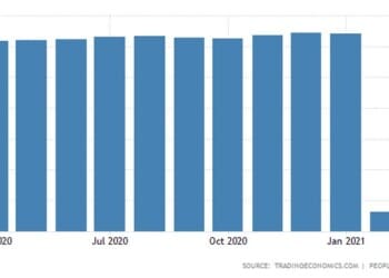 Κίνα: Μειώθηκαν τα συναλλαγματικά αποθέματα και η αξία του χρυσού