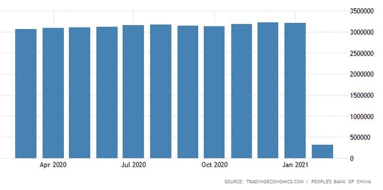 Κίνα: Μειώθηκαν τα συναλλαγματικά αποθέματα και η αξία του χρυσού