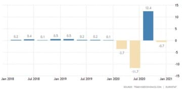 Ευρωζώνη: Μεγάλη ύφεση το 2020. Συρρίκνωση του ΑΕΠ στο τρίτο τρίμηνο