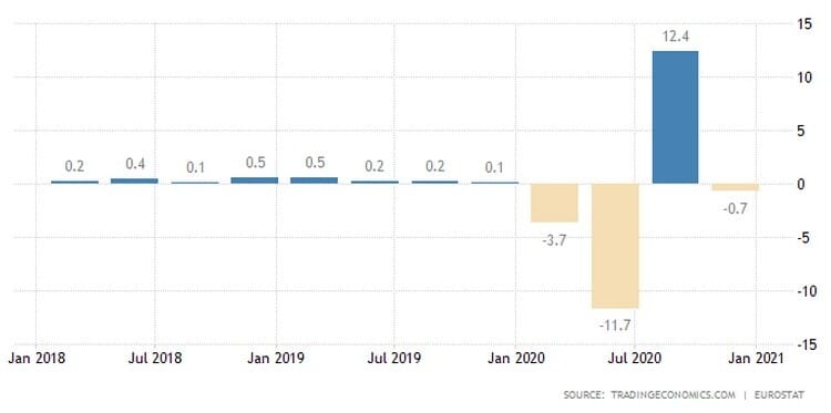 Ευρωζώνη: Μεγάλη ύφεση το 2020. Συρρίκνωση του ΑΕΠ στο τρίτο τρίμηνο