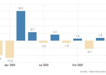 Ευρωζώνη: Βουτιά στο λιανεμπόριο. Εκτός τόπου και χρόνου οι αναλυτές