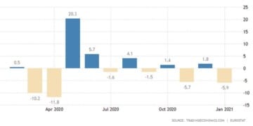 Ευρωζώνη: Βουτιά στο λιανεμπόριο. Εκτός τόπου και χρόνου οι αναλυτές