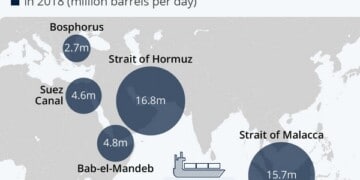 Οι ναυτικοί δίοδοι: Ποιοί κρατούν τα κλειδιά