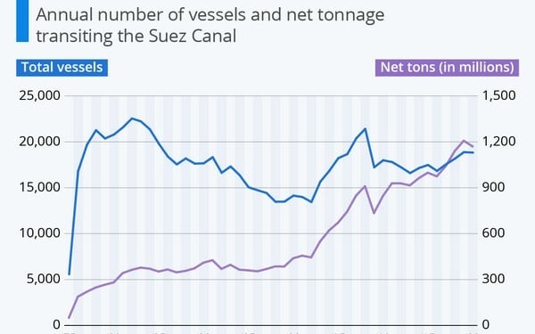 Σουέζ: Πλοία και εμπορεύματα