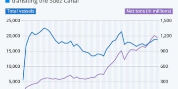 Σουέζ: Τί κοστίζει το πλοίο που προσάραξε