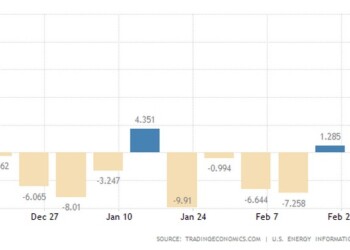 Αύξηση ρεκόρ σημείωσαν τα αποθέματα πετρελαίου στις ΗΠΑ