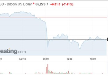 Βουτιά 13% σε τρεις μέρες για το Bitcoin