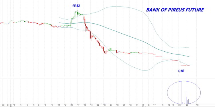 Τράπεζα Πειραιώς: Οι ύποπτες κινήσεις στα Futures της μετοχής