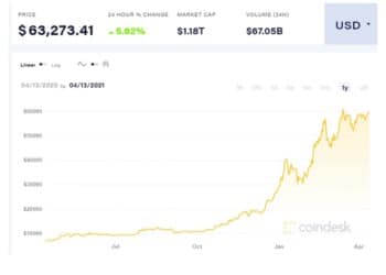 Νέο ιστορικό υψηλό για το Bitcoin. Στα 100 δισ. η αποτίμηση της Coinbase