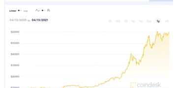 Νέο ιστορικό υψηλό για το Bitcoin. Στα 100 δισ. η αποτίμηση της Coinbase