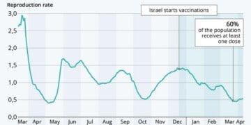 Ισραήλ: Έτσι μοιάζει το τέλος της πανδημίας