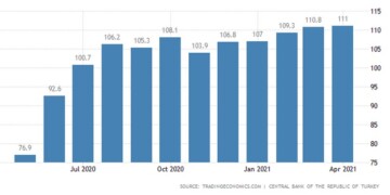 Τουρκία: Σε υψηλά 3ετίας η εμπιστοσύνη στον κατασκευαστικό κλάδο