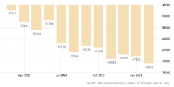 Εμπορικό έλλειμμα-ρεκόρ 71,1 δισ. για τις ΗΠΑ