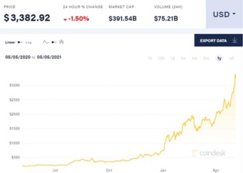 Στα 3.500 δολάρια το Ethereum