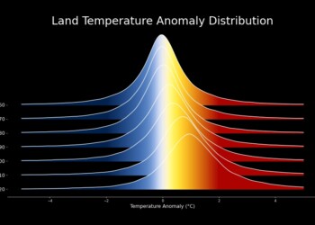 NASA: Η μεταβολή της κατανομής αποκλίσεων παγκόσμιας θερμοκρασίας