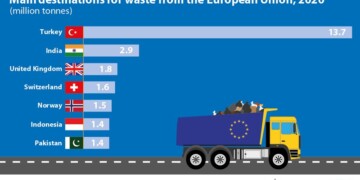 Σκουπίδια: Στρατηγική εξάρτηση της ΕΕ από την Τουρκία