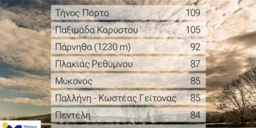 Ξεπέρασε τα 100 km/h η ταχύτητα των ανέμων την Κυριακή