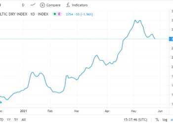 Πέφτουν τα ναύλα: Σε χαμηλά μήνα ο Baltic Dry