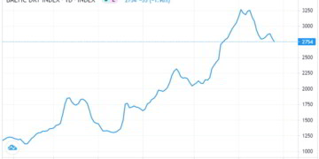 Πέφτουν τα ναύλα: Σε χαμηλά μήνα ο Baltic Dry