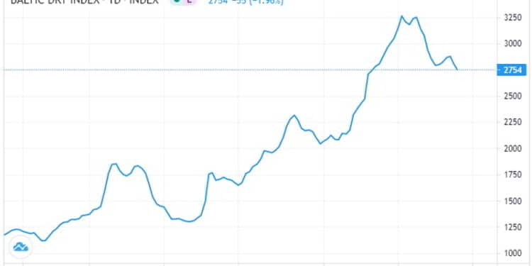 Πέφτουν τα ναύλα: Σε χαμηλά μήνα ο Baltic Dry