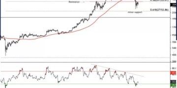 Ενδείξεις Bear Market για το Bitcoin