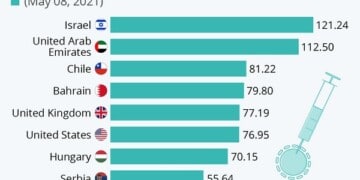 υπάρχουν χώρες που έχουν επιτύχει υψηλά επίπεδα εμβολιασμού και που αυτό αποδίδει καρπούς στην ανάσχεση της πανδημίας.