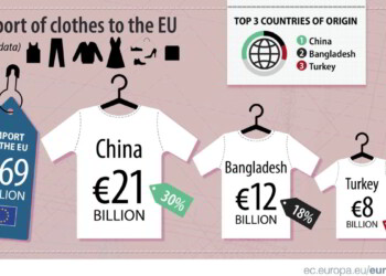 Η Ευρώπη εισήγαγε 8 δισ. ρούχα από την Τουρκία