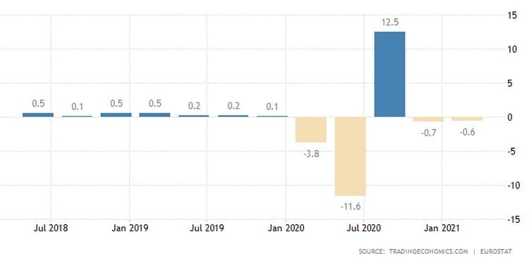 Σε double dip recession η Ευρωζώνη