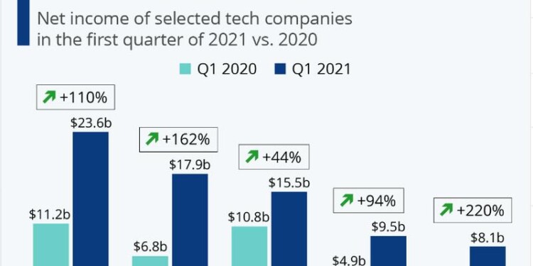 Beat that: Κέρδη 76,6 δισ. για πέντε εταιρίες στο πρώτο τρίμηνο