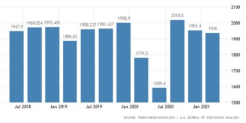 ΗΠΑ: Τα εταιρικά κέρδη μειώθηκαν στο πρώτο τρίμηνο