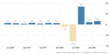 Με 6,4% έτρεξε η αμερικανική οικονομία στο πρώτο 3μηνο