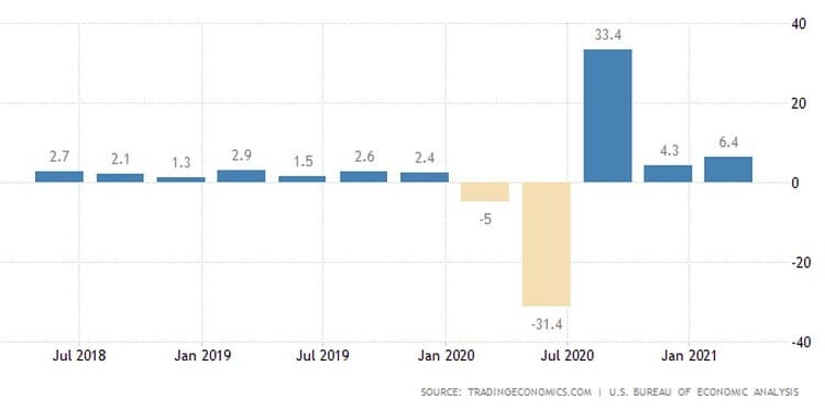 Με 6,4% έτρεξε η αμερικανική οικονομία στο πρώτο 3μηνο