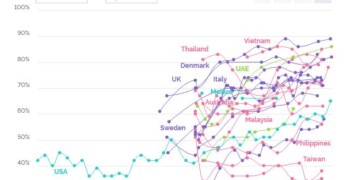 Εμβόλια: Η αποδοχή βελτιώνεται. Γαλλία και Φιλιππίνες στον πάτο