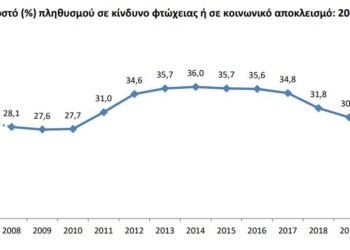 Δείκτης φτώχιας στην Ελλάδα: Το 30% στα όρια της εξαθλίωσης